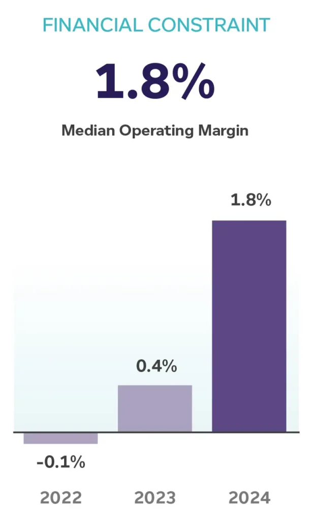 Reduce Caregiver Injuries In Ltpac: Practical Strategies That Deliver Real Roi 1 Financial Constraints Chart