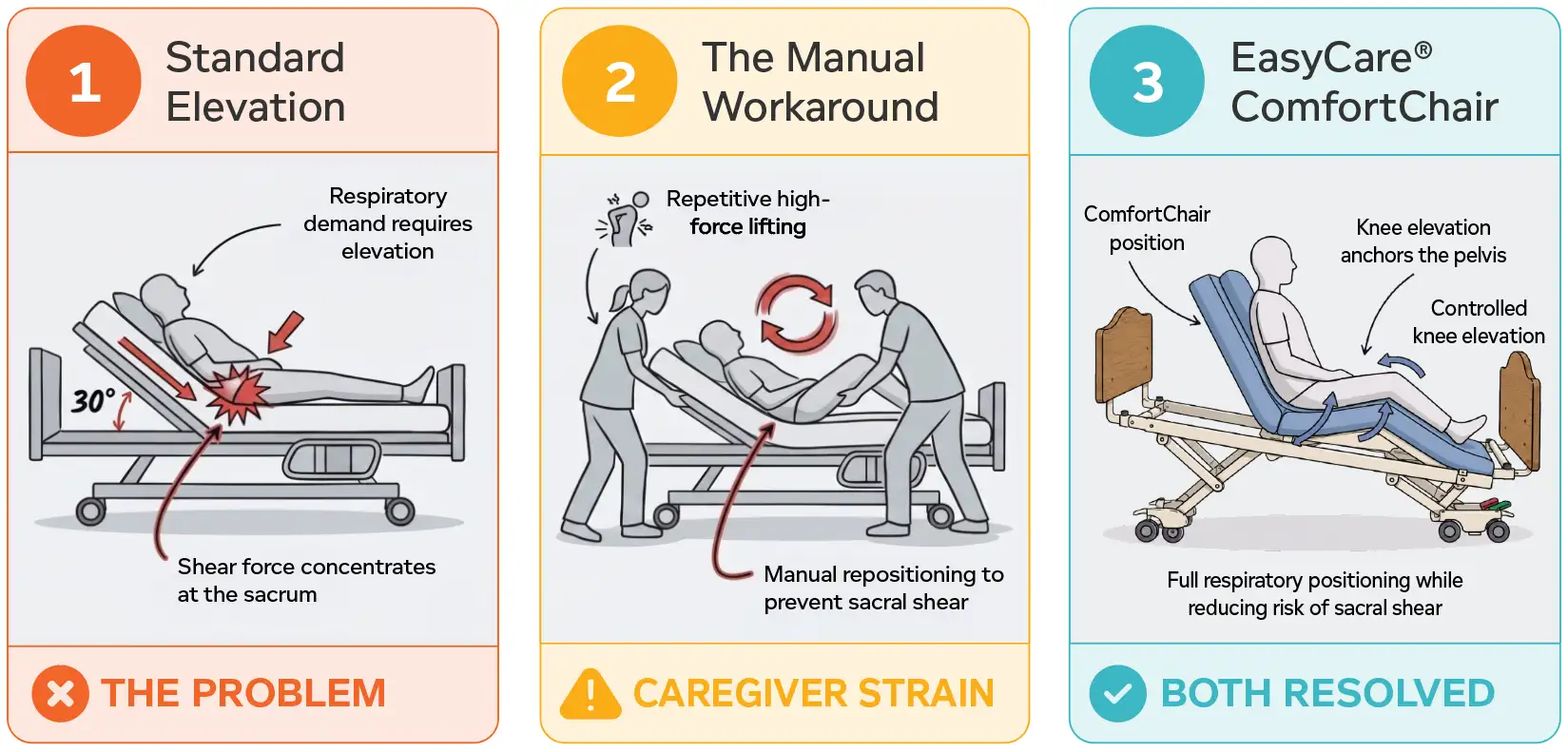 Infographic Showing The Head-Of-Bed Dilemma In Skilled Nursing — Sacral Shear Risk During Standard Elevation, Manual Repositioning Strain On Caregivers, And How Easycare Comfortchair Resolves Both Simultaneously